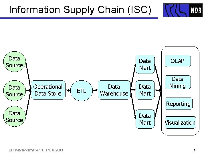 Information Supply Chain (ISC) Data Source Data Mart Operational Data Store ETL Data Warehouse