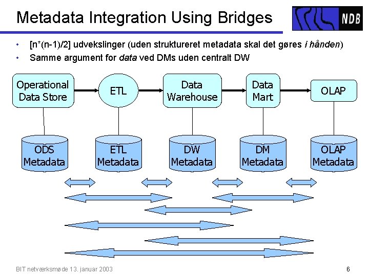 Metadata Integration Using Bridges • • [n*(n-1)/2] udvekslinger (uden struktureret metadata skal det gøres