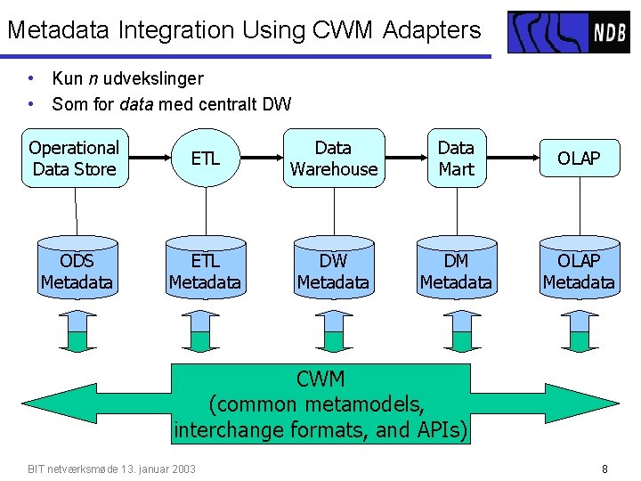 Metadata Integration Using CWM Adapters • Kun n udvekslinger • Som for data med