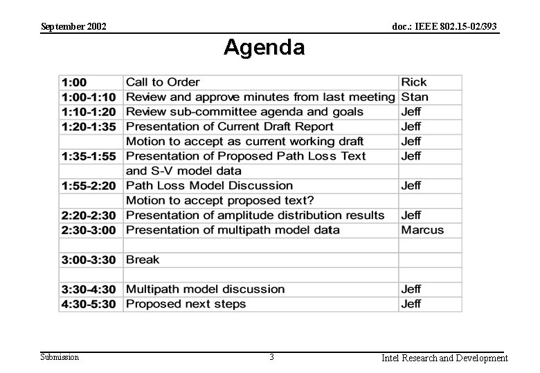 doc. : IEEE 802. 15 -02/393 September 2002 Agenda Submission 3 Intel Research and