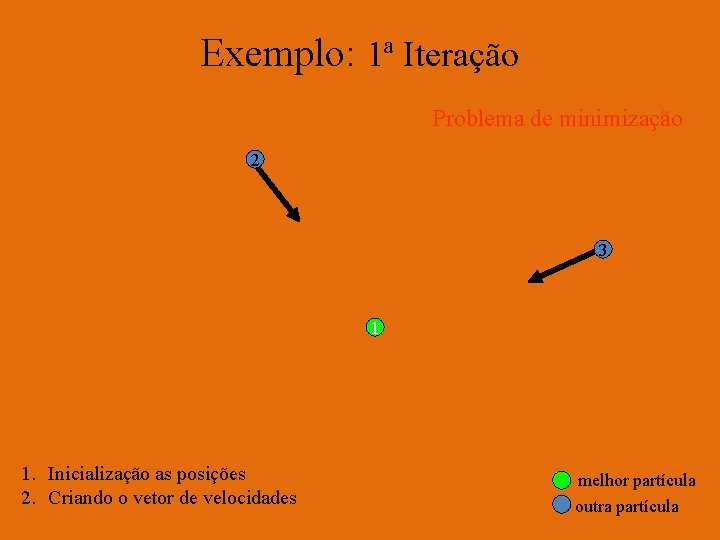 Exemplo: 1ª Iteração Problema de minimização 2 3 1 1. Inicialização as posições 2.