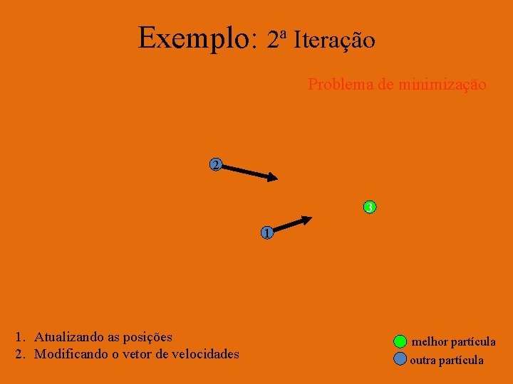 Exemplo: 2ª Iteração Problema de minimização 2 3 1 1. Atualizando as posições 2.