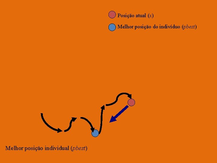 Posição atual (x) Melhor posição do indivíduo (pbest) Melhor posição individual (pbest) 