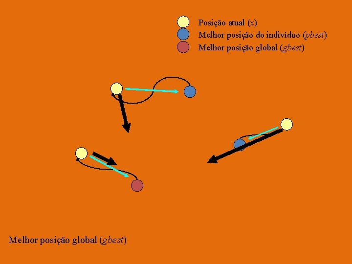 Posição atual (x) Melhor posição do indivíduo (pbest) Melhor posição global (gbest) 