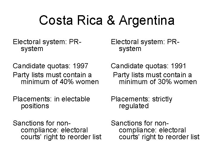 Costa Rica & Argentina Electoral system: PRsystem Candidate quotas: 1997 Party lists must contain