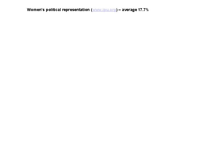Women’s political representation (www. ipu. org) – average 17. 7% 