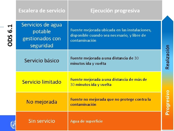 Servicio básico Servicio limitado No mejorada Sin servicio Fuente mejorada ubicada en las instalaciones,