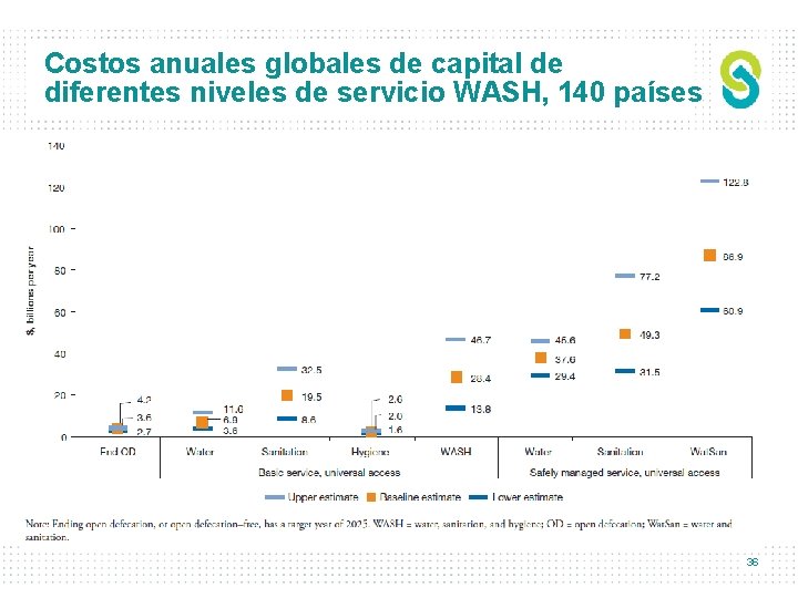 Costos anuales globales de capital de diferentes niveles de servicio WASH, 140 países 36
