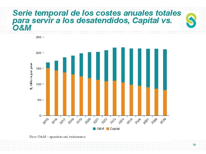 Serie temporal de los costes anuales totales para servir a los desatendidos, Capital vs.