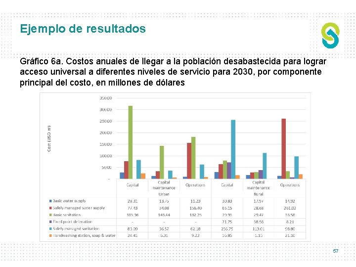 Ejemplo de resultados Gráfico 6 a. Costos anuales de llegar a la población desabastecida