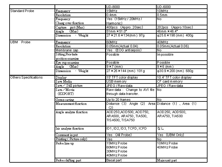 Standard Probe UBM Probe Others Specifications UD-8000 15 MHz 0. 4 mm Yes（15 MHz