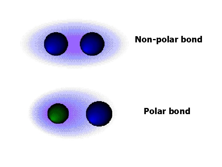 Non-polar bond Polar bond 