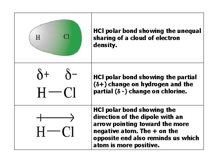 HCl polar bond showing the unequal sharing of a cloud of electron density. HCl