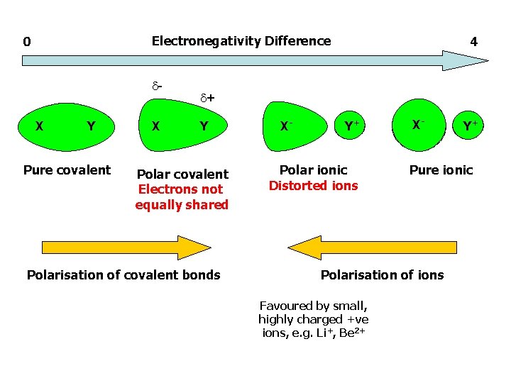 Electronegativity Difference 0 X Y Pure covalent X 4 + Y Polar covalent Electrons