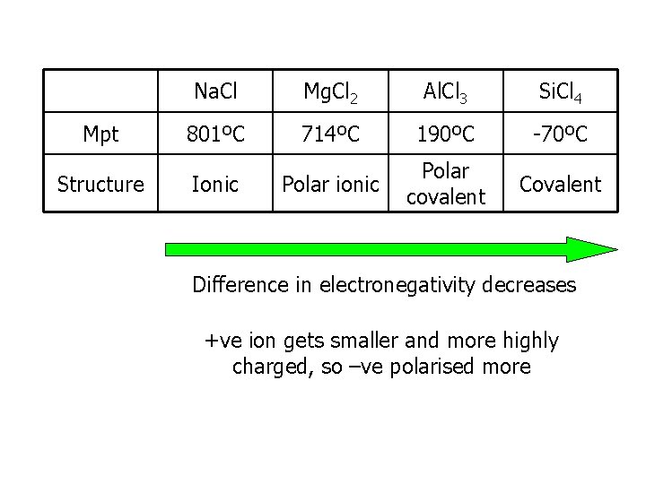 Mpt Structure Na. Cl Mg. Cl 2 Al. Cl 3 Si. Cl 4 801ºC