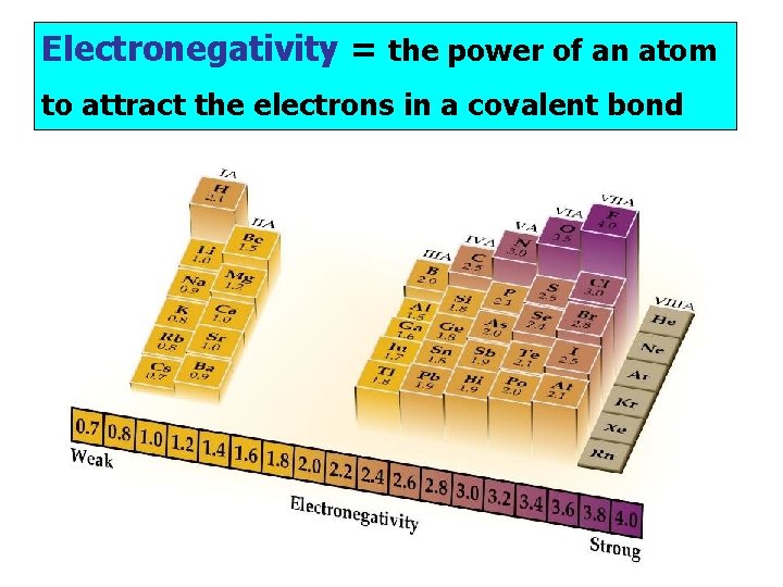 Electronegativity = the power of an atom to attract the electrons in a covalent