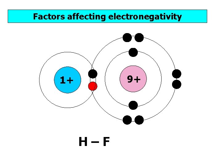 Factors affecting electronegativity 9+ 1+ H–F 