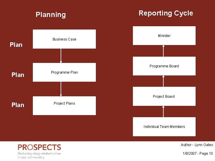 Planning Business Case Reporting Cycle Minister Plan Programme Board Plan Programme Plan Project Board