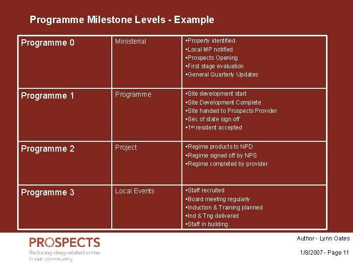 Programme Milestone Levels - Example Programme 0 Ministerial • Property identified. • Local MP