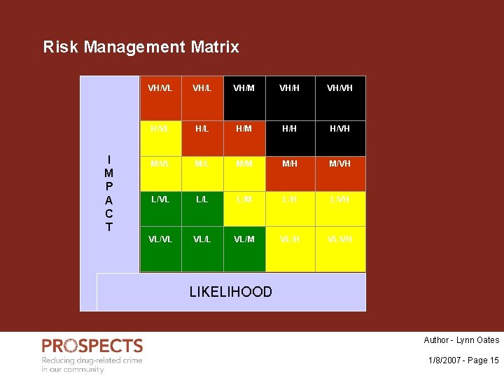 Risk Management Matrix II M M P P A A C C T T