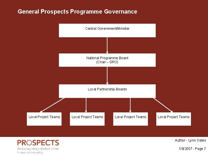 General Prospects Programme Governance Central Government/Minister National Programme Board (Chair – SRO) Local Partnership