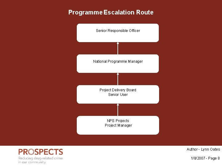 Programme Escalation Route Senior Responsible Officer National Programme Manager Project Delivery Board Senior User