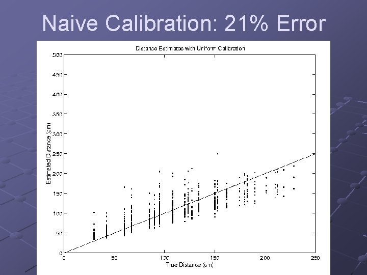 Naive Calibration: 21% Error 