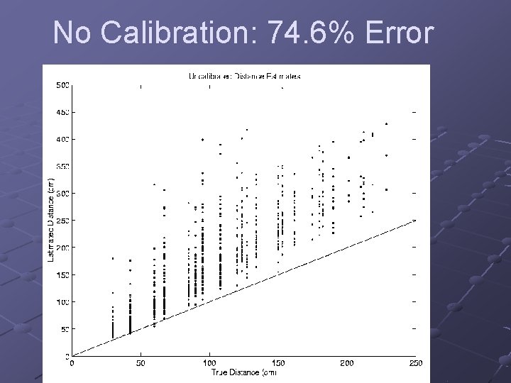 No Calibration: 74. 6% Error 