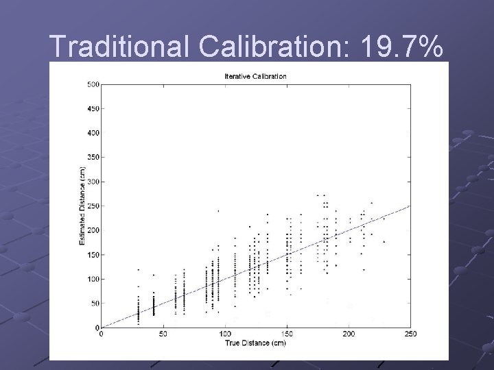 Traditional Calibration: 19. 7% 