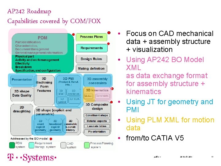 AP 242 Roadmap Capabilities covered by COM/FOX • Focus on CAD mechanical data +