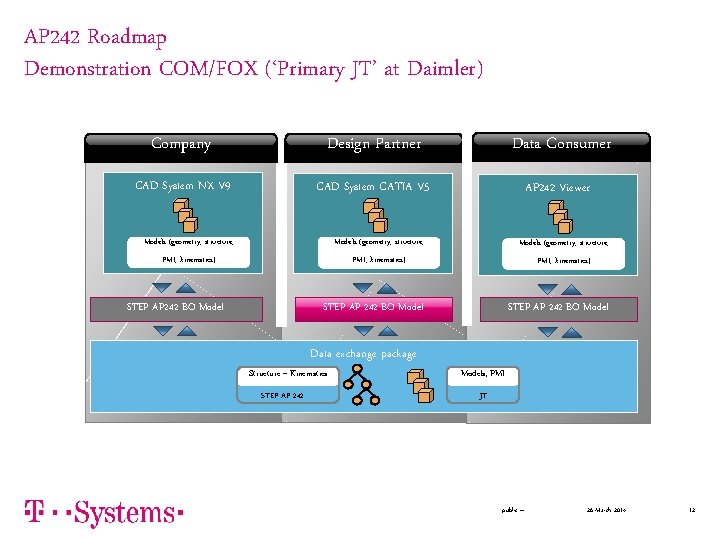 AP 242 Roadmap Demonstration COM/FOX (‘Primary JT’ at Daimler) Company Design Partner Data Consumer