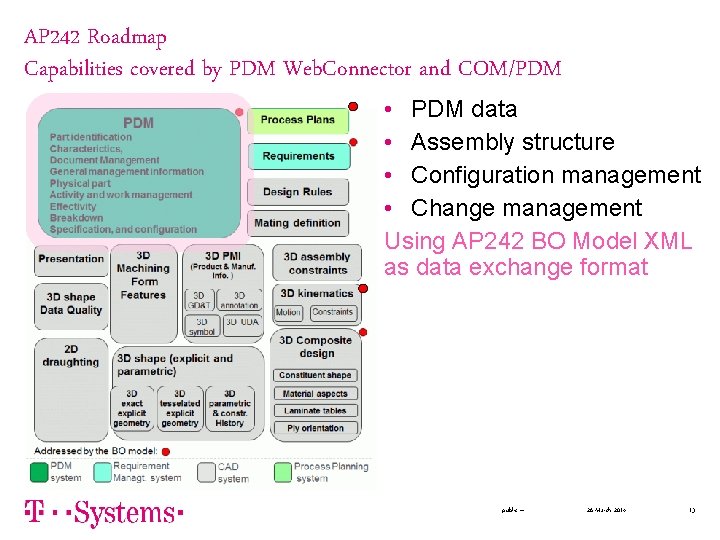 AP 242 Roadmap Capabilities covered by PDM Web. Connector and COM/PDM • PDM data