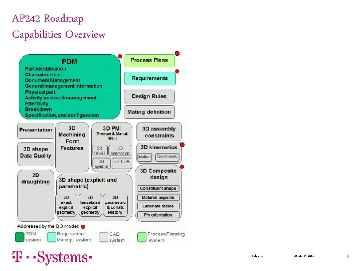 AP 242 Roadmap Capabilities Overview - public – 26 March 2014 3 
