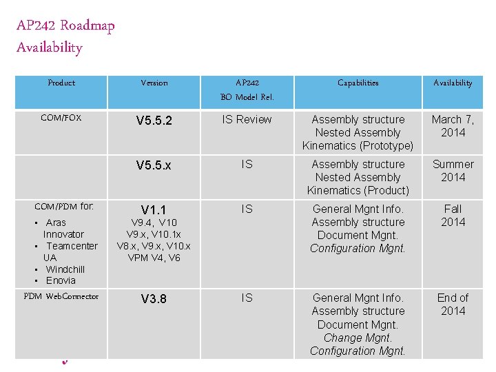 AP 242 Roadmap Availability Product Version AP 242 BO Model Rel. Capabilities Availability COM/FOX