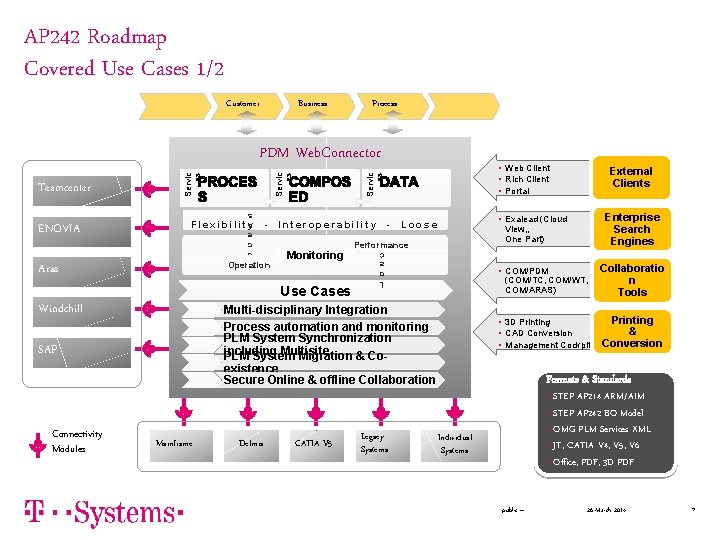 AP 242 Roadmap Covered Use Cases 1/2 Customer Business Process Servic es • Web