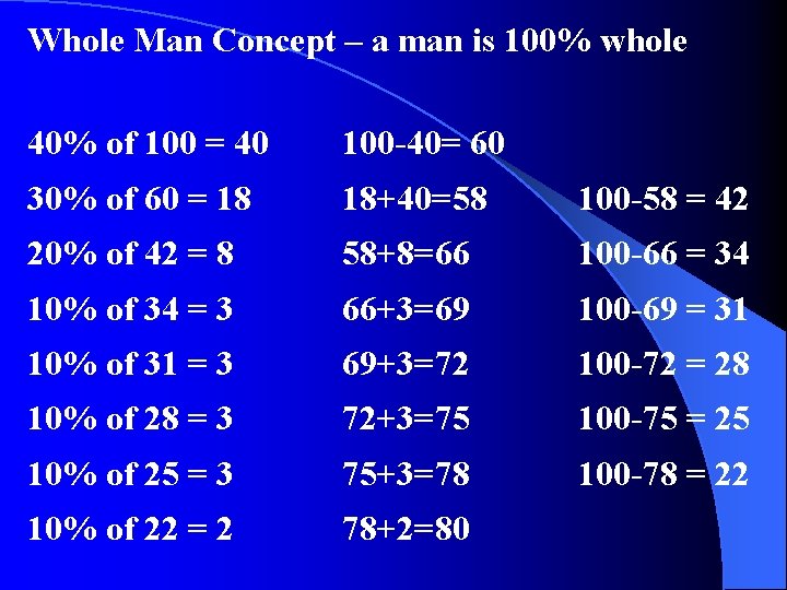 Whole Man Concept – a man is 100% whole 40% of 100 = 40