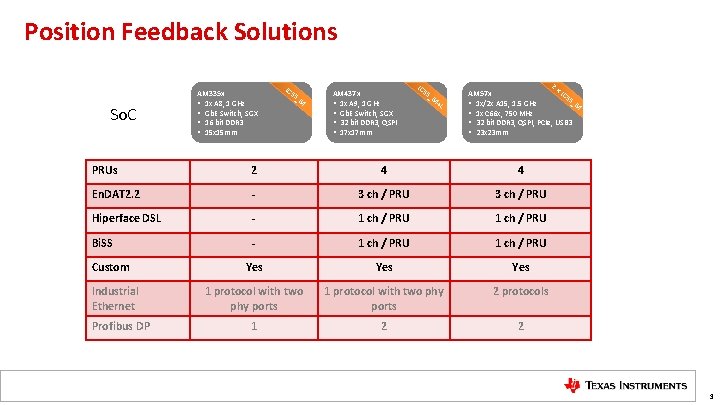 Position Feedback Solutions So. C AM 335 x • 1 x A 8, 1