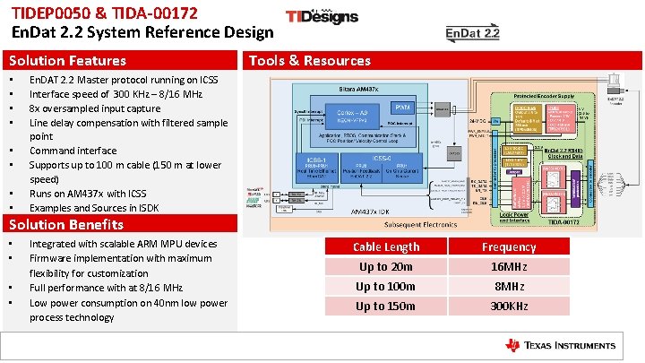 TIDEP 0050 & TIDA-00172 En. Dat 2. 2 System Reference Design Solution Features •