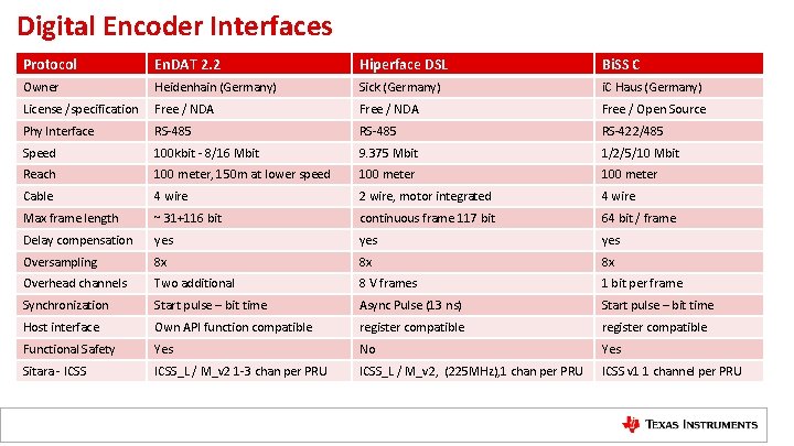 Digital Encoder Interfaces Protocol En. DAT 2. 2 Hiperface DSL Bi. SS C Owner