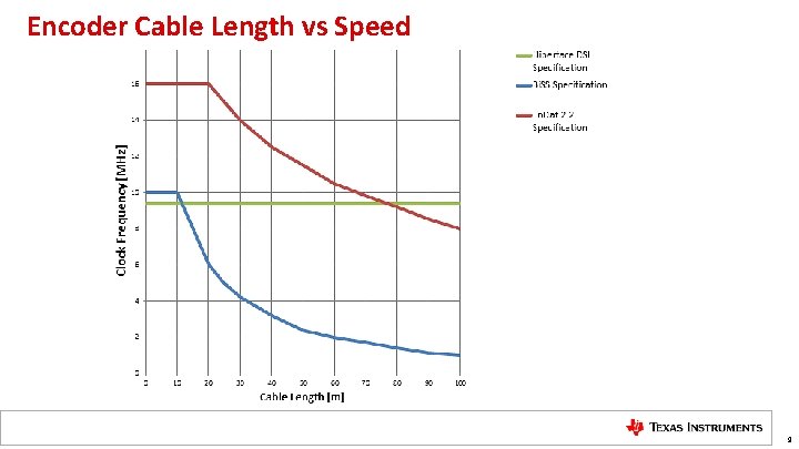 Encoder Cable Length vs Speed 9 