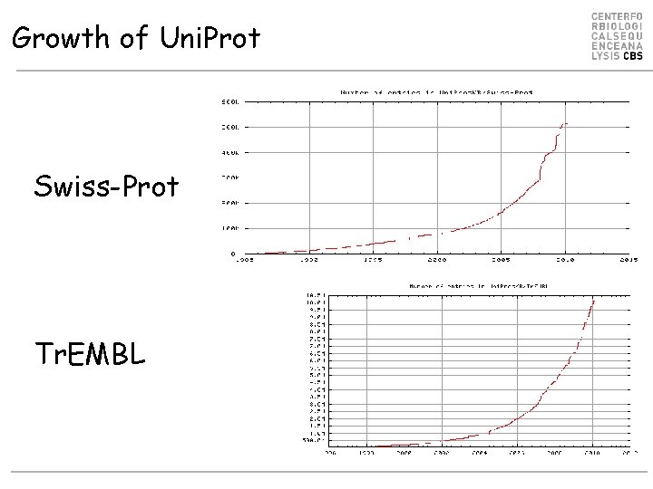 Growth of Uni. Prot Swiss-Prot Tr. EMBL 