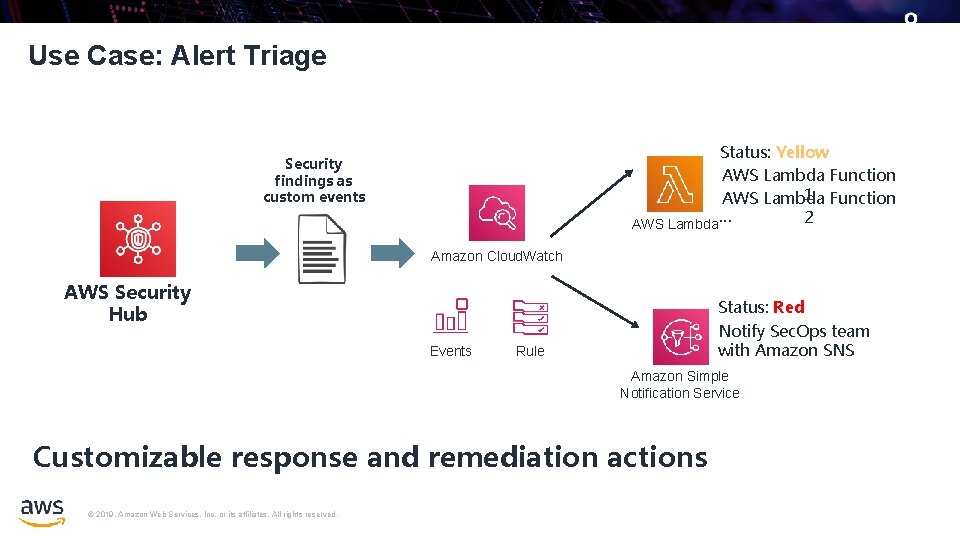 Use Case: Alert Triage Status: Yellow AWS Lambda Function 1 Function AWS Lambda 2