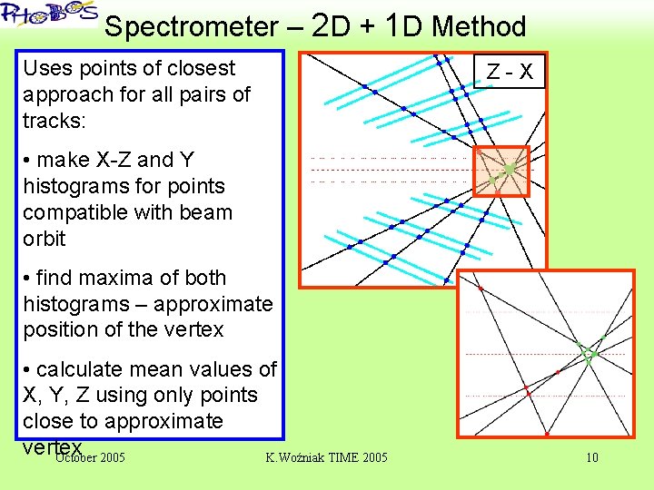 ‘ Spectrometer – 2 D + 1 D Method Uses points of closest approach