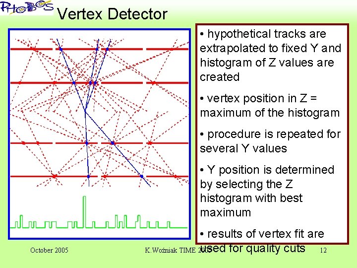 ‘ Vertex Detector • hypothetical tracks are extrapolated to fixed Y and histogram of