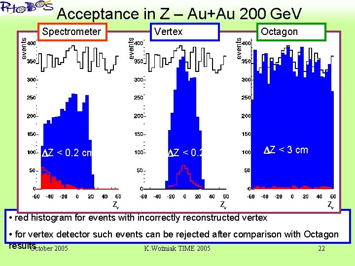 ‘ Acceptance in Z – Au+Au 200 Ge. V Spectrometer Z < 0. 2