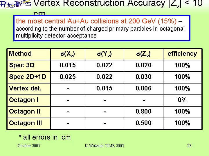 Vertex Reconstruction Accuracy |Zv| < 10 ‘ cm the most central Au+Au collisions at