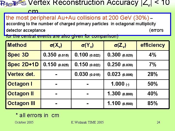 Vertex Reconstruction Accuracy |Zv| < 10 ‘ cm the most peripheral Au+Au collisions at