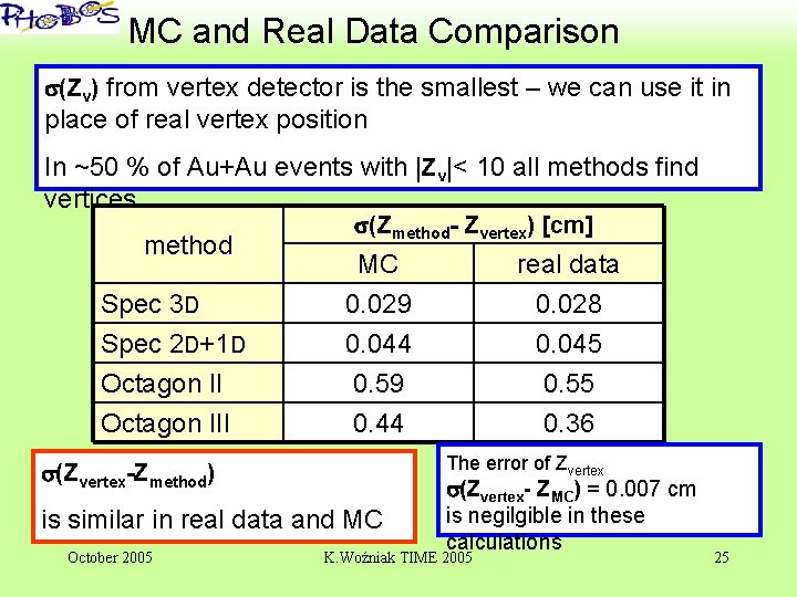 ‘ MC and Real Data Comparison (Zv) from vertex detector is the smallest –
