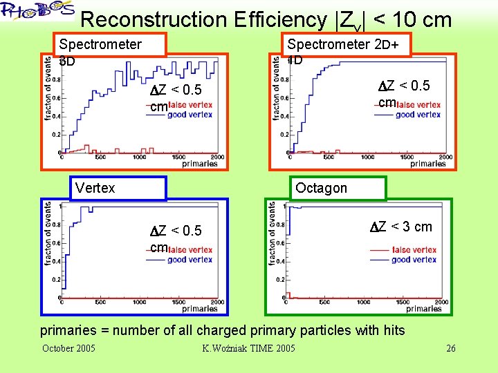 ‘ Reconstruction Efficiency |Zv| < 10 cm Spectrometer 3 D Spectrometer 2 D+ 1