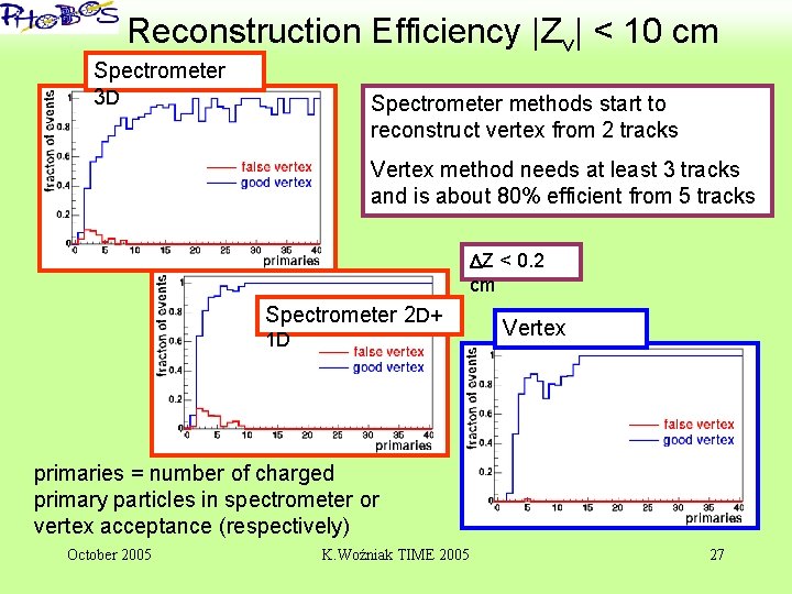 ‘ Reconstruction Efficiency |Zv| < 10 cm Spectrometer 3 D Spectrometer methods start to